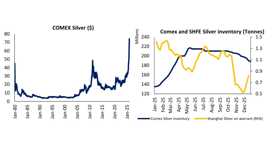 Commodities Insight - Silver Unchained - Motilal Oswal Financial Services Ltd